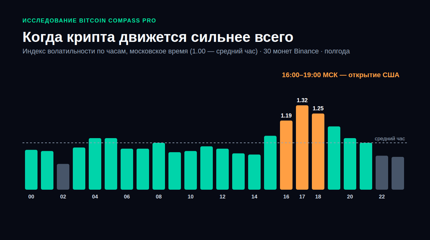 Когда торговать криптовалютой: волатильность и объём по часам и дням недели (полгода данных Binance)