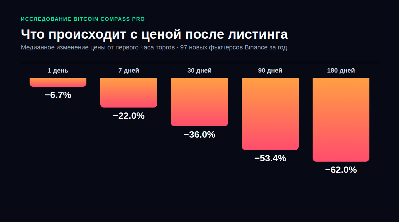 Что происходит с ценой после листинга: 97 новых фьючерсов Binance за год
