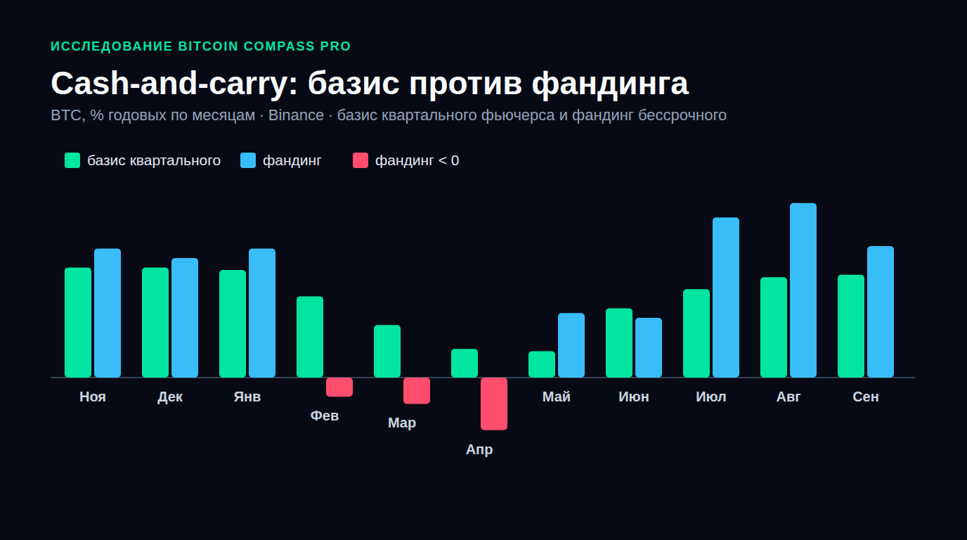 Cash-and-carry: квартальный фьючерс или фандинг? Год данных Binance по BTC и ETH