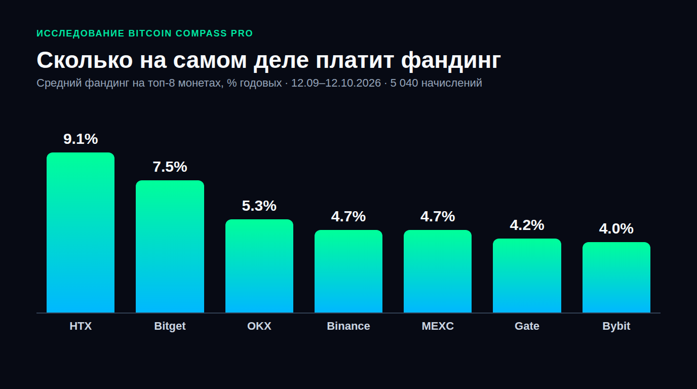 Сколько на самом деле платит фандинг: 30 дней ставок на 7 криптобиржах
