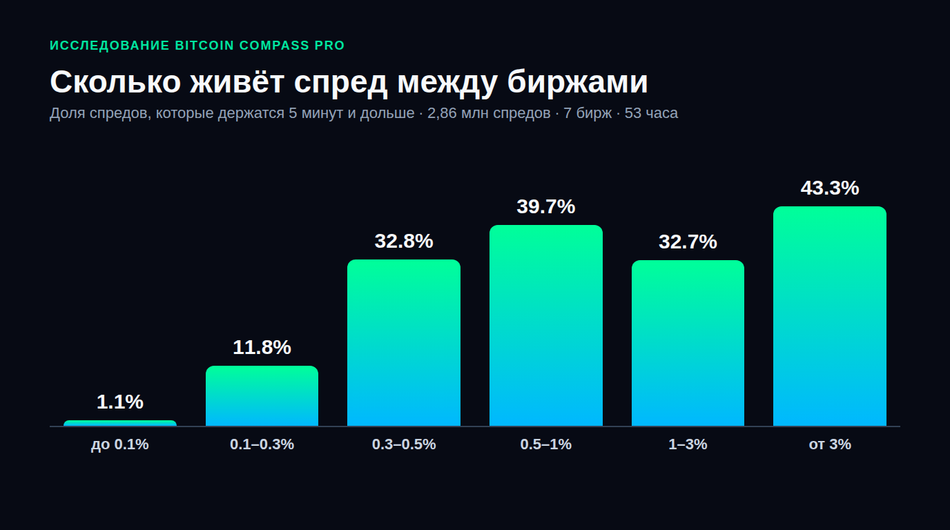 Сколько живёт спред между биржами: разбор 2,86 млн спредов на 7 криптобиржах