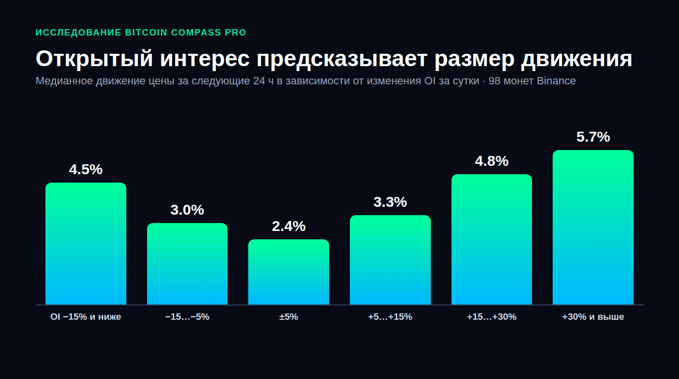 Работают ли лонг/шорт-рейтинг и открытый интерес: проверка на 100 монетах Binance